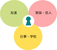 ユーザを取り巻く関係